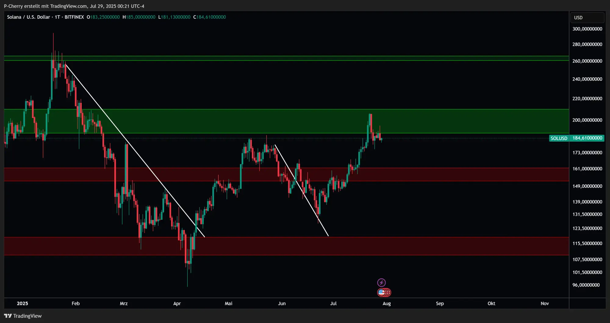 Solana, Supportlevel, Tageschart, Quelle: Tradingview