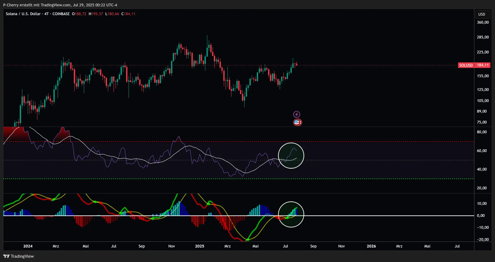 Solana, RSI und MACD, 4-Tageschart, Quelle: Tradingview
