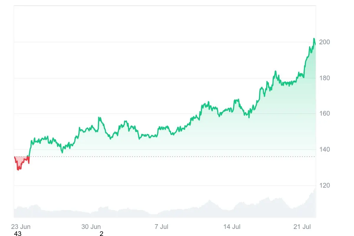 Solana-Kurs der letzten 30 Tage auf Coinmarketcap