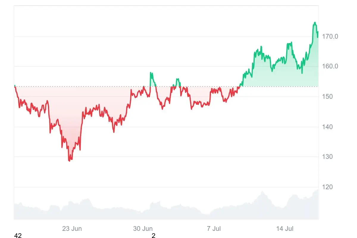 Solana-Kurs der letzten 30 Tage auf Coinmarketcap
