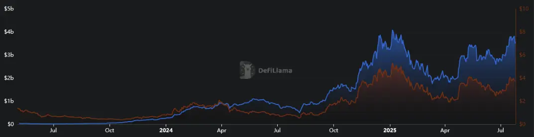 Vergleich SUI Preis (rot) mit dem SUI TVL (blau) von Mai 2023 bis Juli 2025