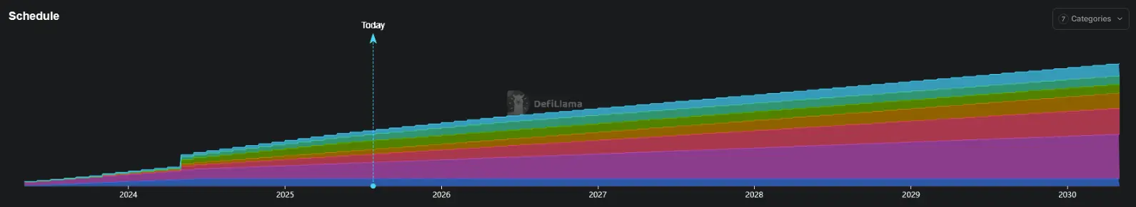 Ausgabeschema der SUI Token von Sui bis April 2030