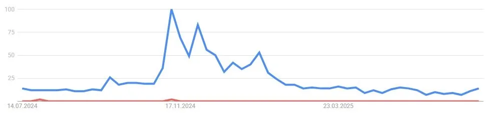 SHIB, Shiba Inu Suchvolumen, Quelle: Google Trends