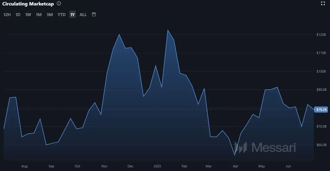 Entwicklung der Marktkapitalisierung von Solana (SOL) (Quelle: Messari.io, Stand: 01.07.2025)