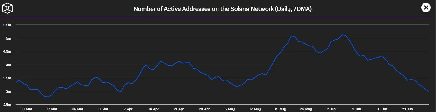  Solana Blockchain- Taegliche aktive Wallets
