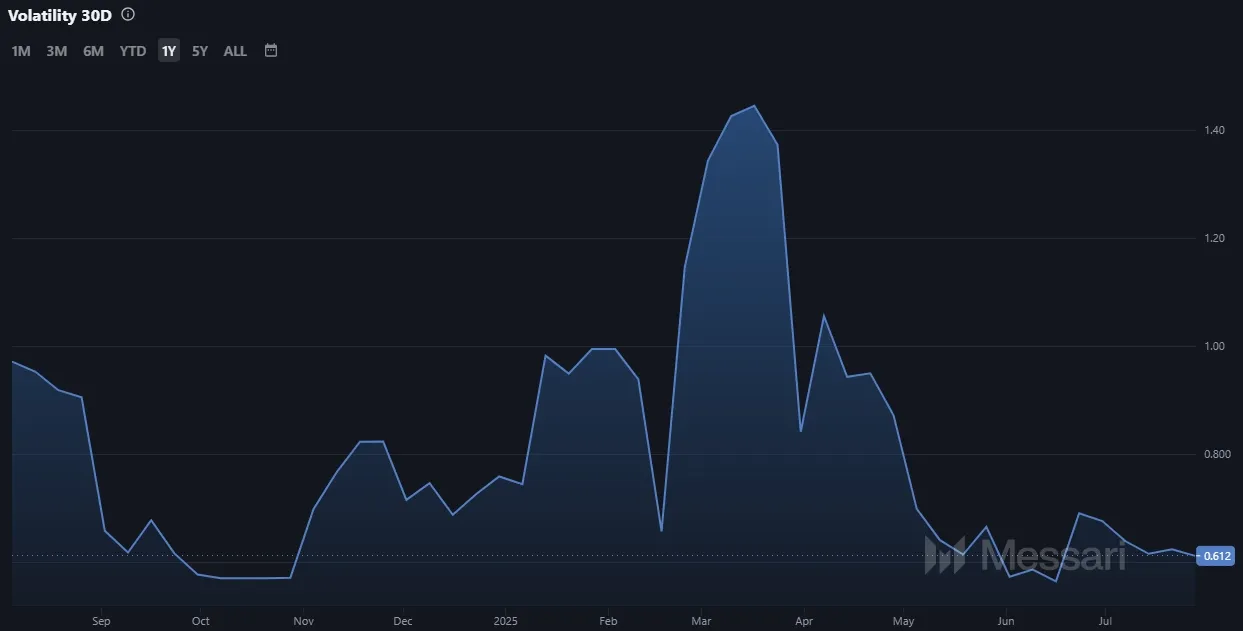 Entwicklung der Solana (SOL) Volatilität (Quelle: Messari.io)