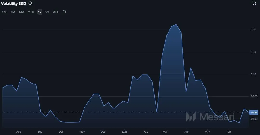Entwicklung der Solana (SOL) Volatilität (Quelle: Messari.io)