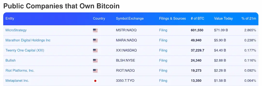 Größte öffentlich gehandelte Bitcoin-Investoren 23. Juli 2025