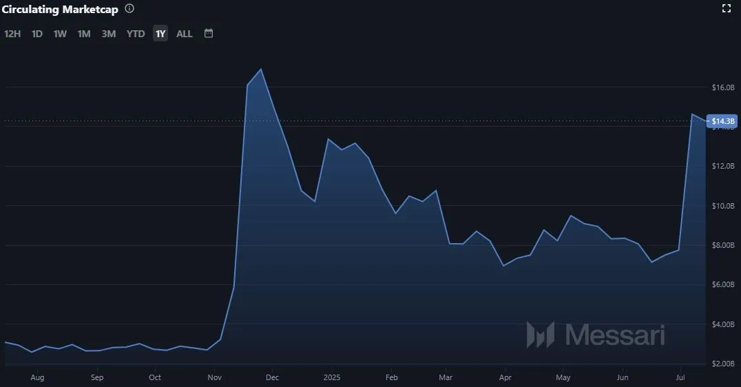 Entwicklung der Stellar XLM - Marktkapitalisierung bis 14.07.2025 (Quelle: Messari.io)