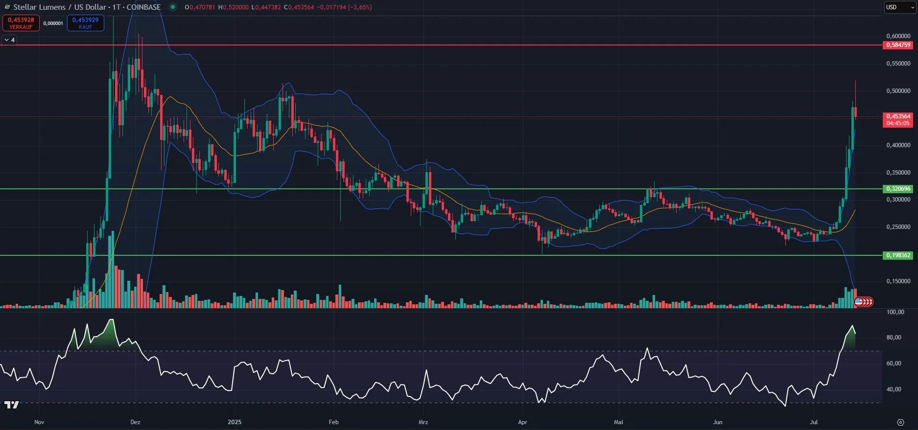 Tages-Chartanalyse zum XLM Kurs (Stand: 14.07.2025)
