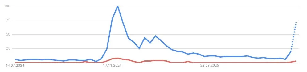 Stellar XLM - Google Suchvolumen