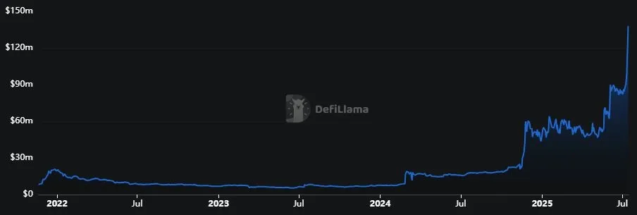 Stellar XLM - Gesperrter Gesamtwert TVL