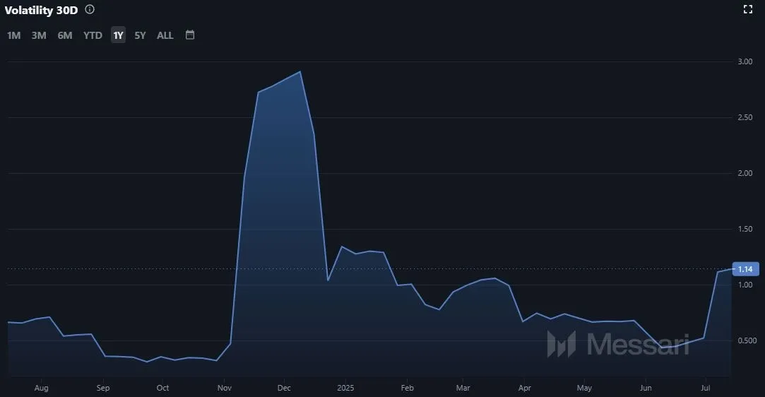 Entwicklung der Stellar XLM Volatilität (Quelle: Messari.io)