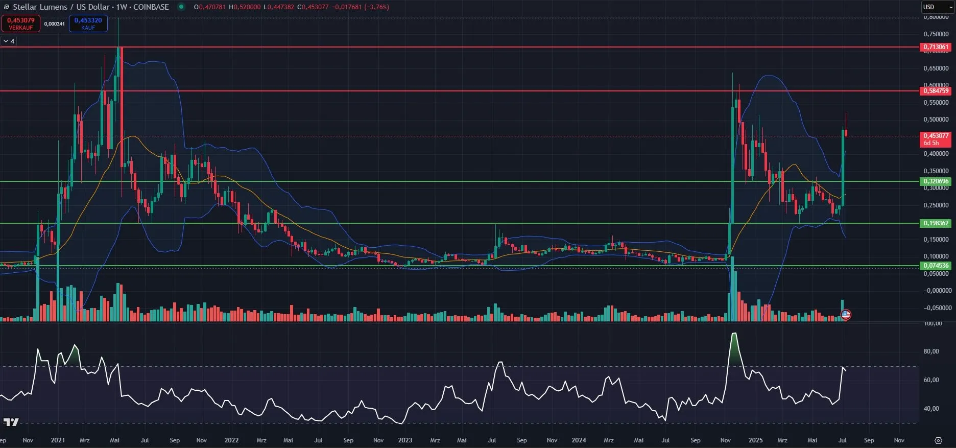 XLM Kurs Chart in Wochendarstellung (Stand: 14.07.2025)