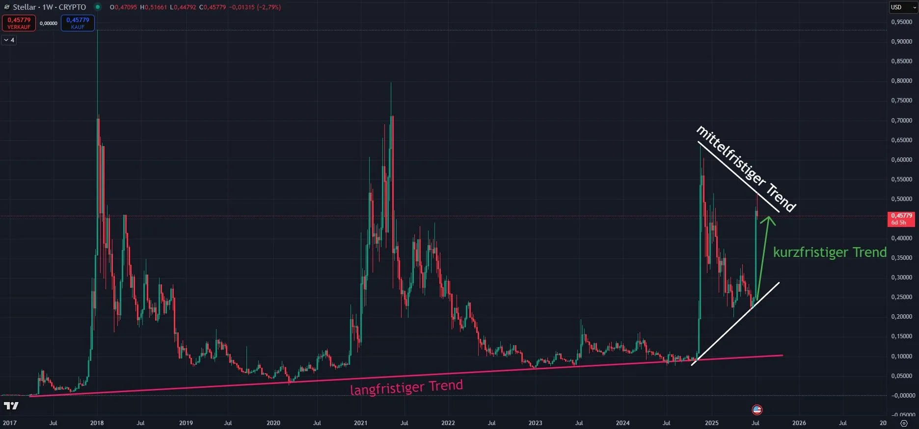 Stellar XLM - Trendverlauf in Wochendarstellung (Stand: 14.07.2025)