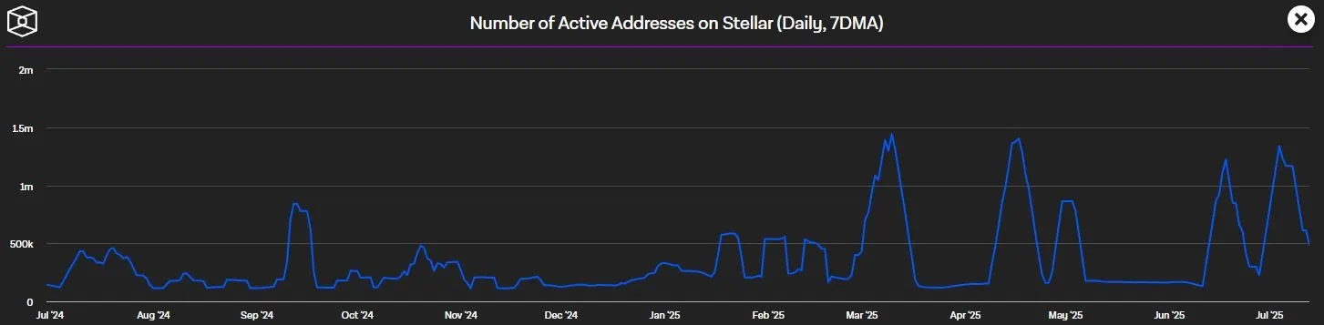 Stellar XLM - Aktive Adressen