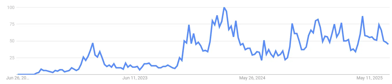 Google Suchvolumen nach „Bittensor“ von Juni 2022 bis Juli 2025