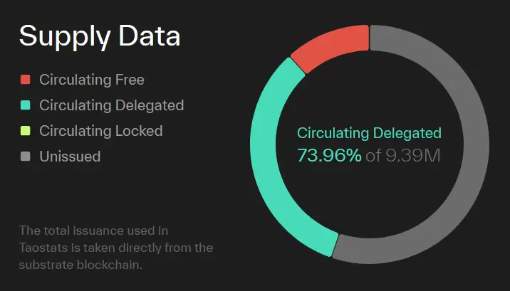 Angebot aller TAO-Token. Anteilig Tokens, die bereits im Umlauf sind, und Tokens, die noch in den Umlauf gebracht werden (Stand: 09.07.2025)