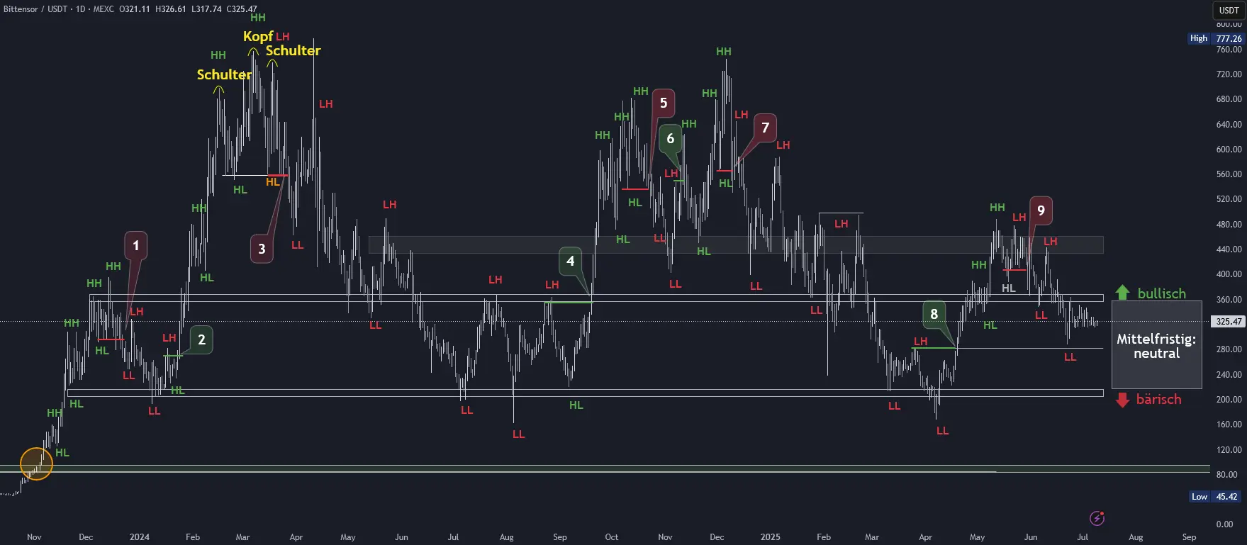 Bittensor Chartanalyse in Tagesdarstellung (Stand: 09.07.2025)