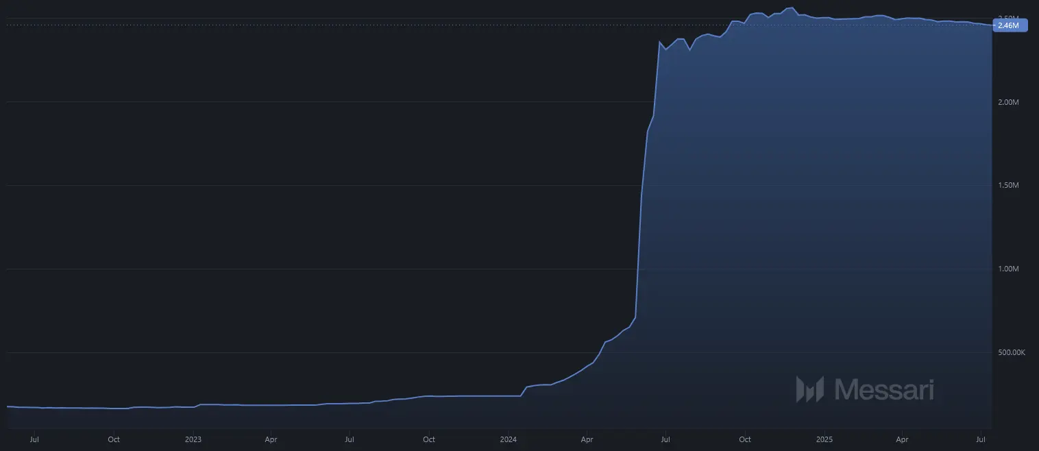 Wachstum an X (Twitter)-Follower von Toncoin von Mai 2022 bis Juli 2025