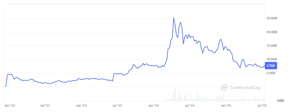 Entwicklung der Marktkapitalisierung von Toncoin (TON) von Dezember 2021 bis Juli 2025