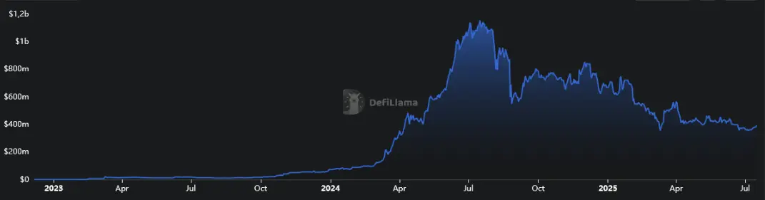 Total Value Locked (TVL) von Toncoin von Dezember 2022 bis Juli 2025
