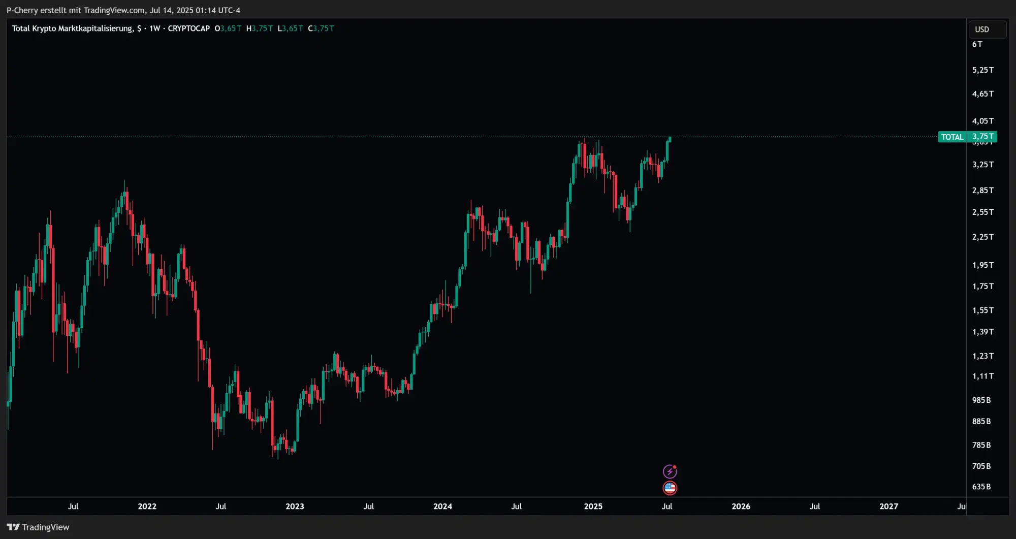 TOTAL-Chart, Wochenchart, Quelle: Tradingview