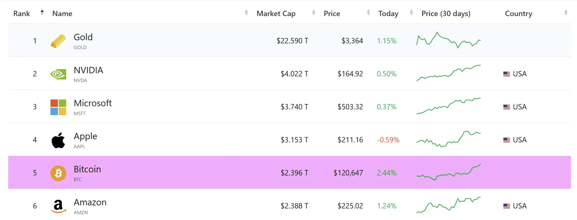 Quelle: https://companiesmarketcap.com/assets-by-market-cap/
