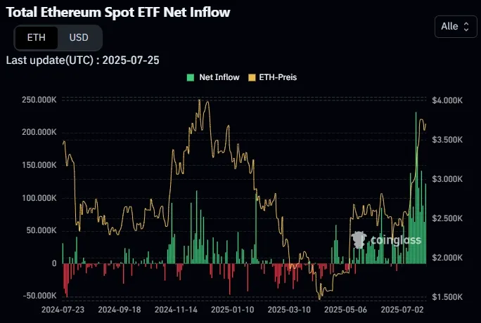 Ethereum-ETF Zu-/Abflüsse historisch (Quelle: Coinglass)