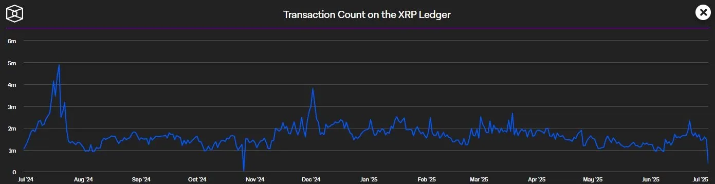 Taegliche XRP Transaktionen