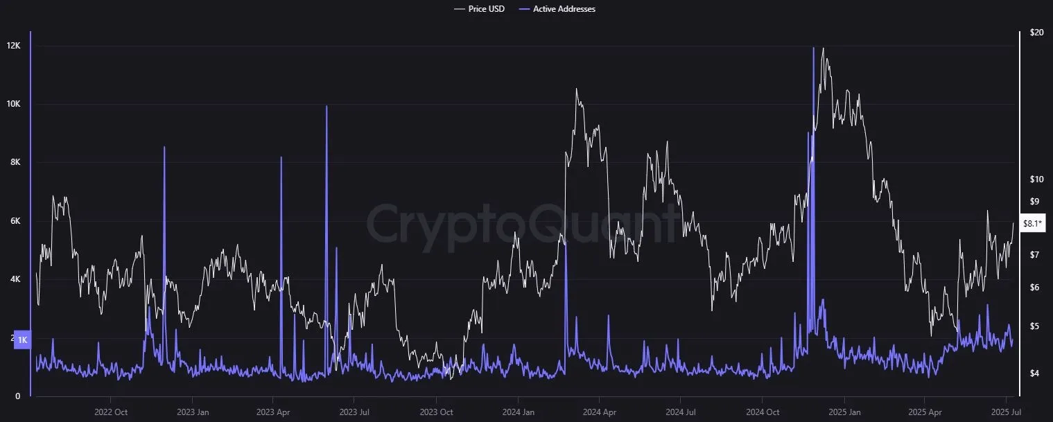 Active Adresses Count Uniswap, cryptoquant.com (09.07.25)