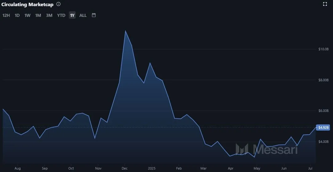 Uniswap UNI - Entwicklung der Marktkapitalisierung; Stand: 09.07.25 (Quelle: Messari.io)