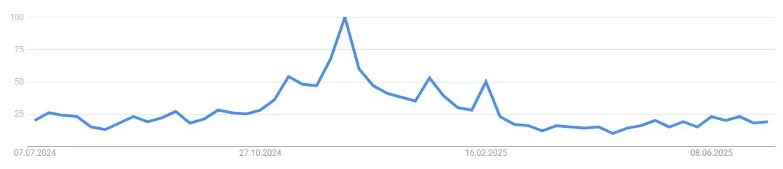 Entwicklung des Google Suchvolumens nach Uniswap - (Quelle: Google Trends)