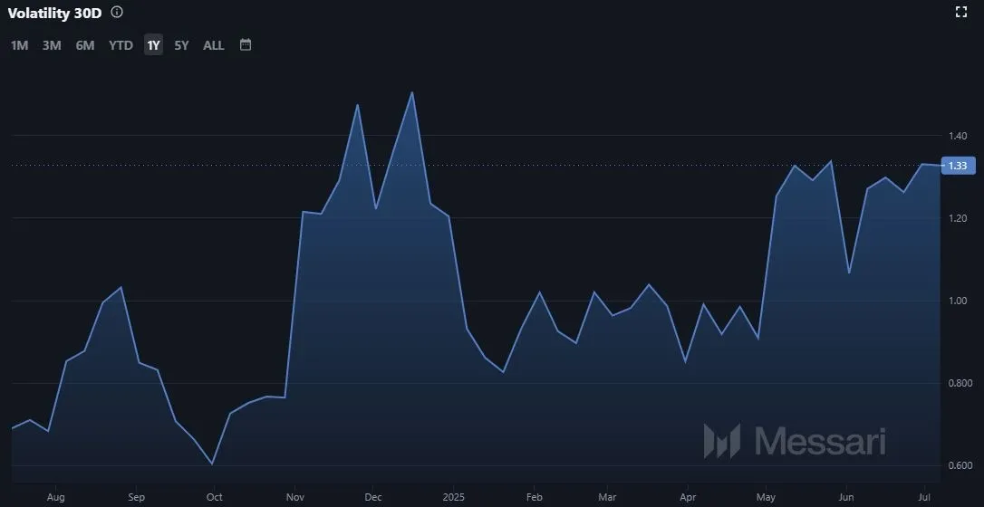 Uniswap UNI - Entwicklung der Volatilität; Stand: 09.07.25 (Quelle: Messari.io)