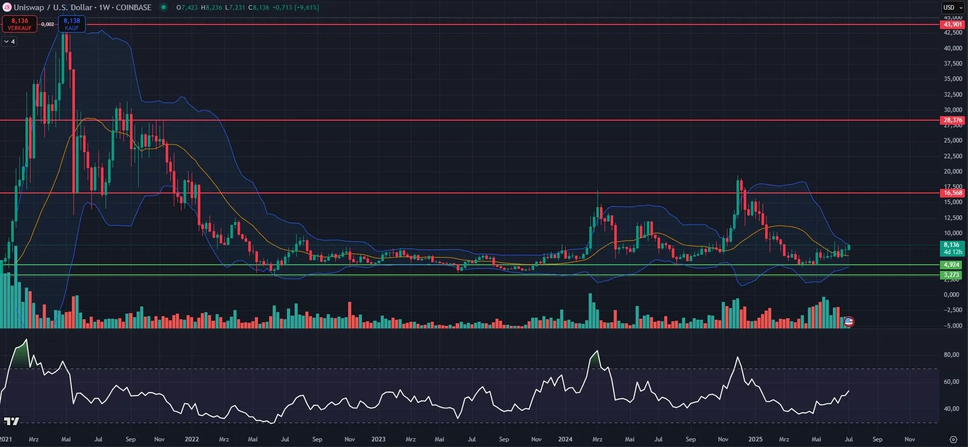 Chartanalyse der Uniswap auf Wochenbasis, Quelle: TradingView, (Stand: 09.07.25)