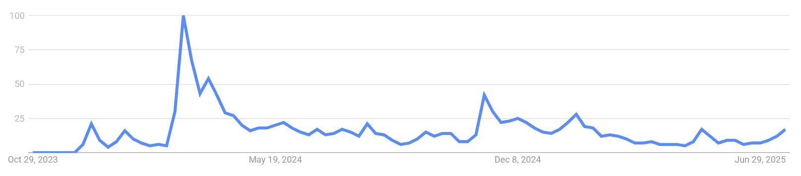 Google Suchvolumen nach „WIF Coin“ von November 2023 bis Juli 2025