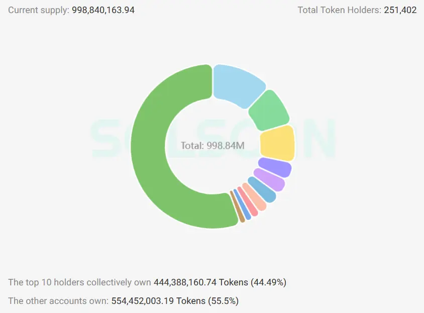 Dogwifhat-Token Verteilung, zehn größten WIF Adressen im Juli 2025