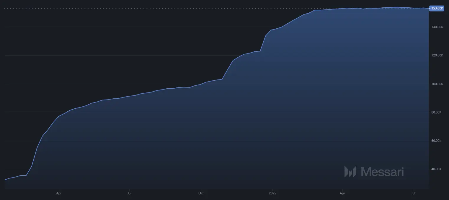 Monatliches Wachstum an X (Twitter)-Follower von Januar 2024 bis Juli 2025