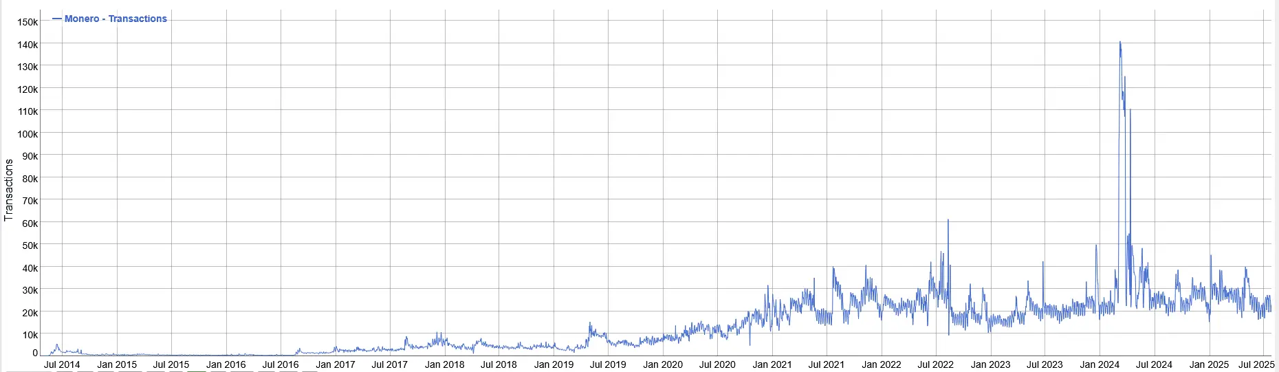 Anzahl täglicher Transaktionen auf der XMR-Blockchain von Mai 2014 bis Juli 2025