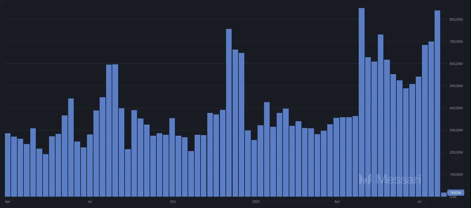 Entwicklung des Handelsvolumens von Monero von April 2024 bis Juli 2025