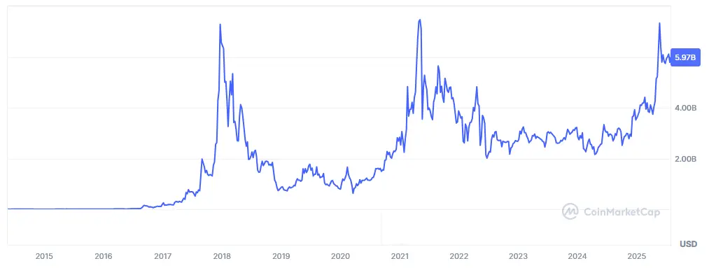 Entwicklung der Marktkapitalisierung von Monero (XMR) von Mai 2014 bis Juli 2025