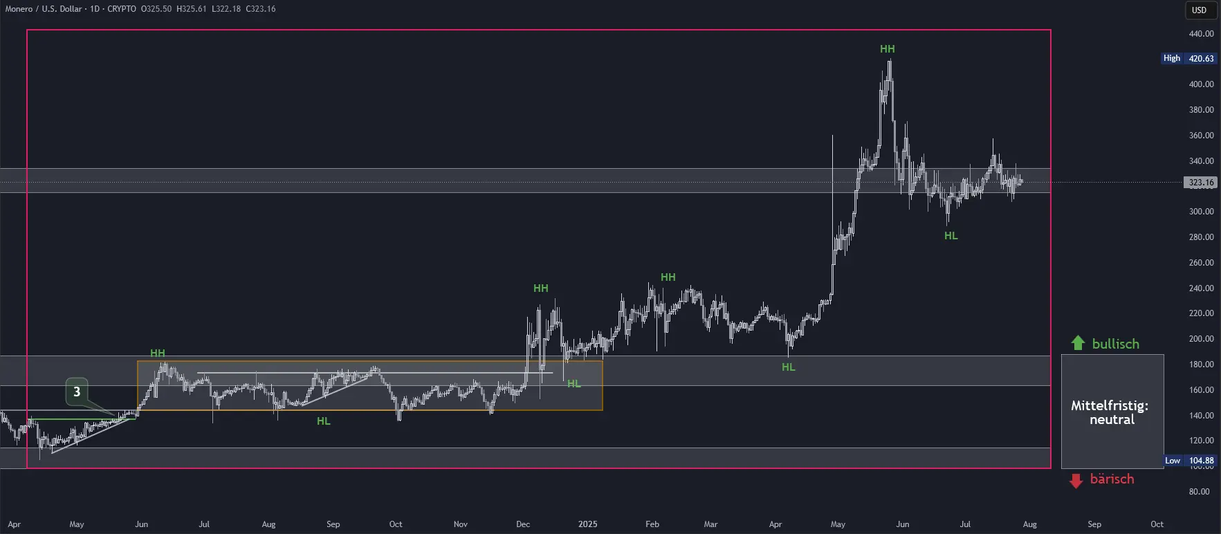 Monero Chartanalyse in Tagesdarstellung (Stand: 28.07.2025)