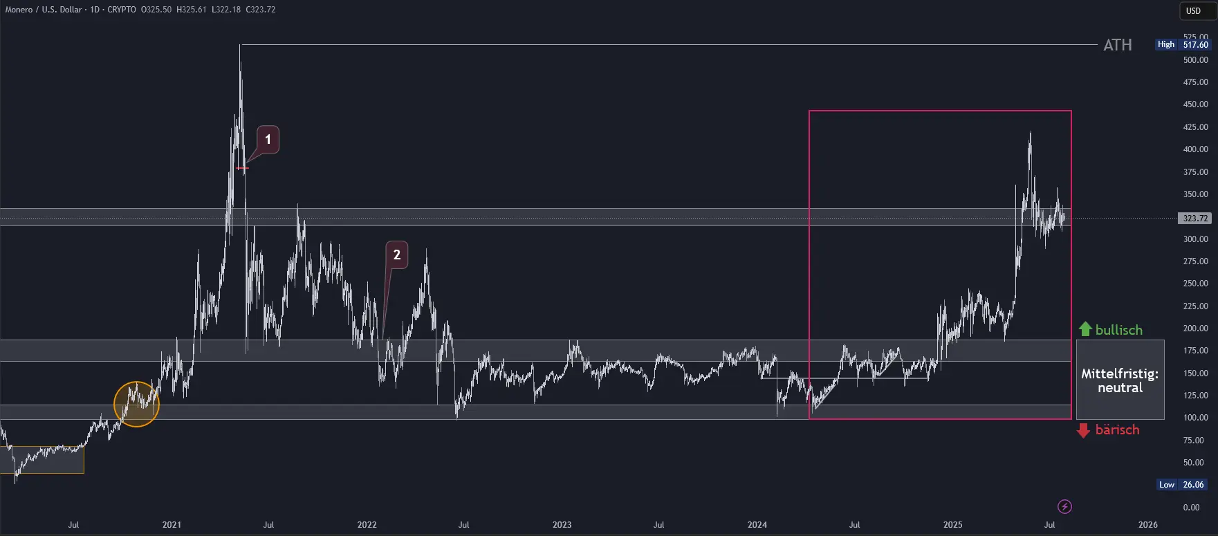Monero Chartanalyse in Tagesdarstellung (Stand: 28.07.2025)