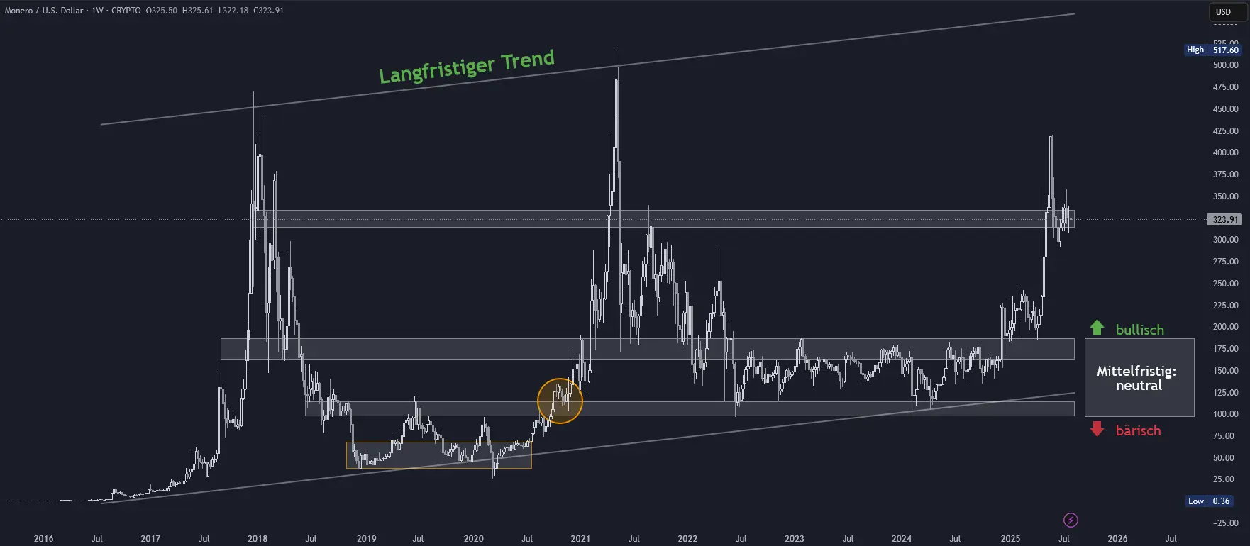 Monero Chartanalyse in Wochendarstellung (Stand: 28.07.2025)