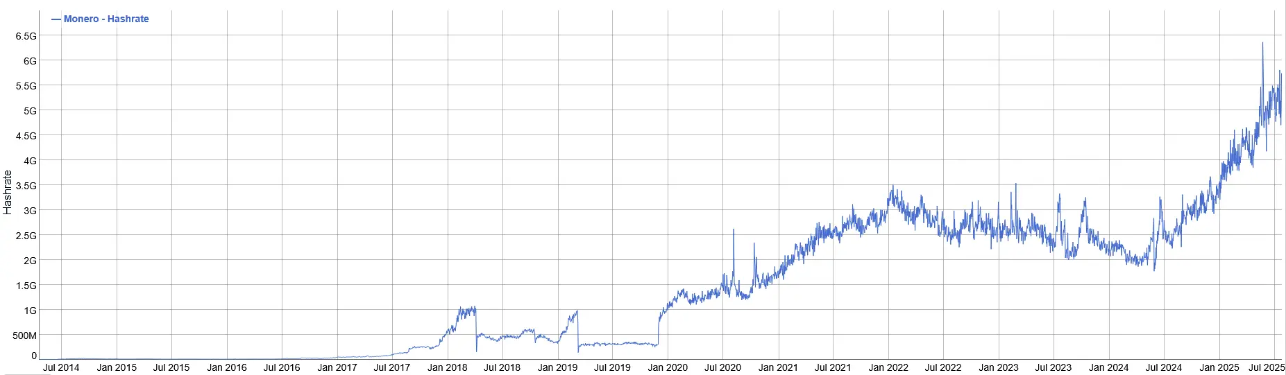 Entwicklung der Hashrate von Monero seit seiner Entstehung von Mai 2014 bis Juli 2025