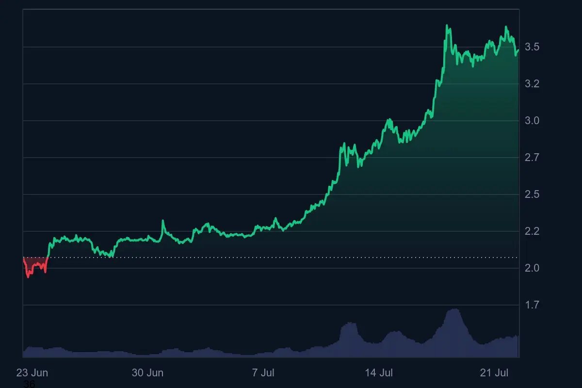 XRP Kurs Monatstrend 22. Juli 2025