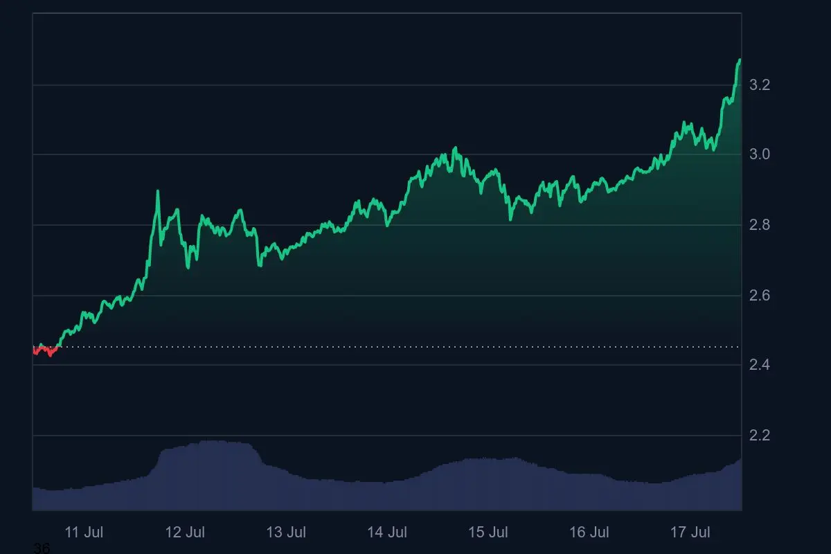 XRP Kurs Wochentrend 17. Juli 2025