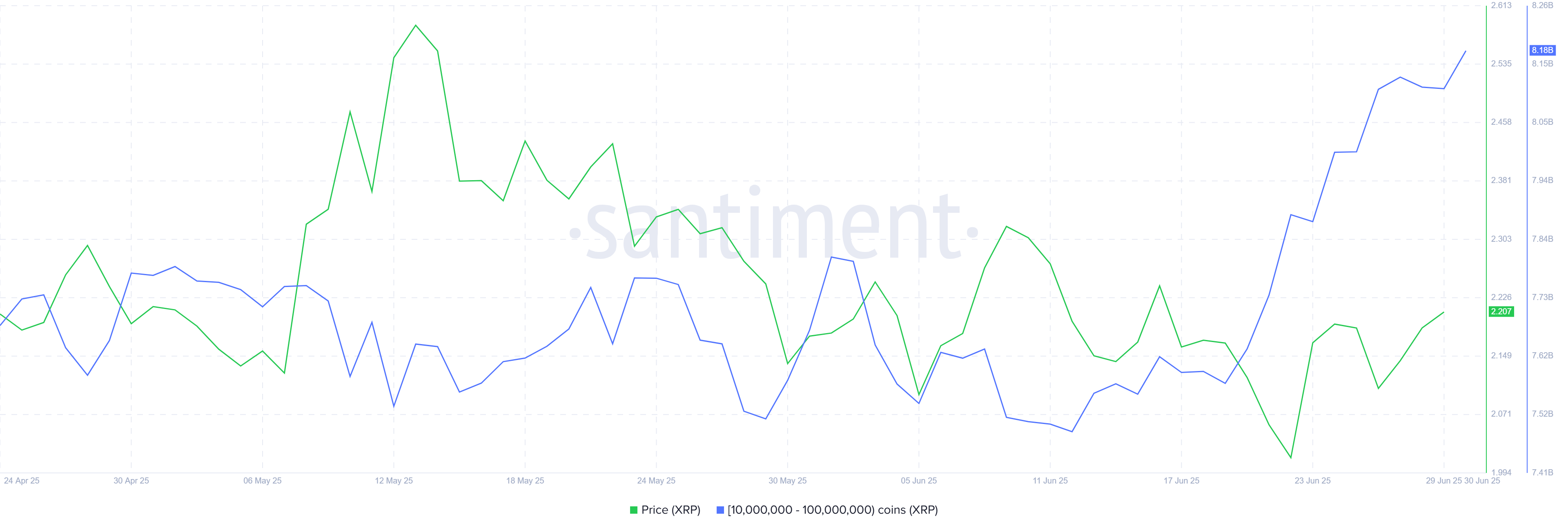 Chart mit XRP Adressen zwischen 10 bis 100 Millionen XRP. Quelle: Santiment
