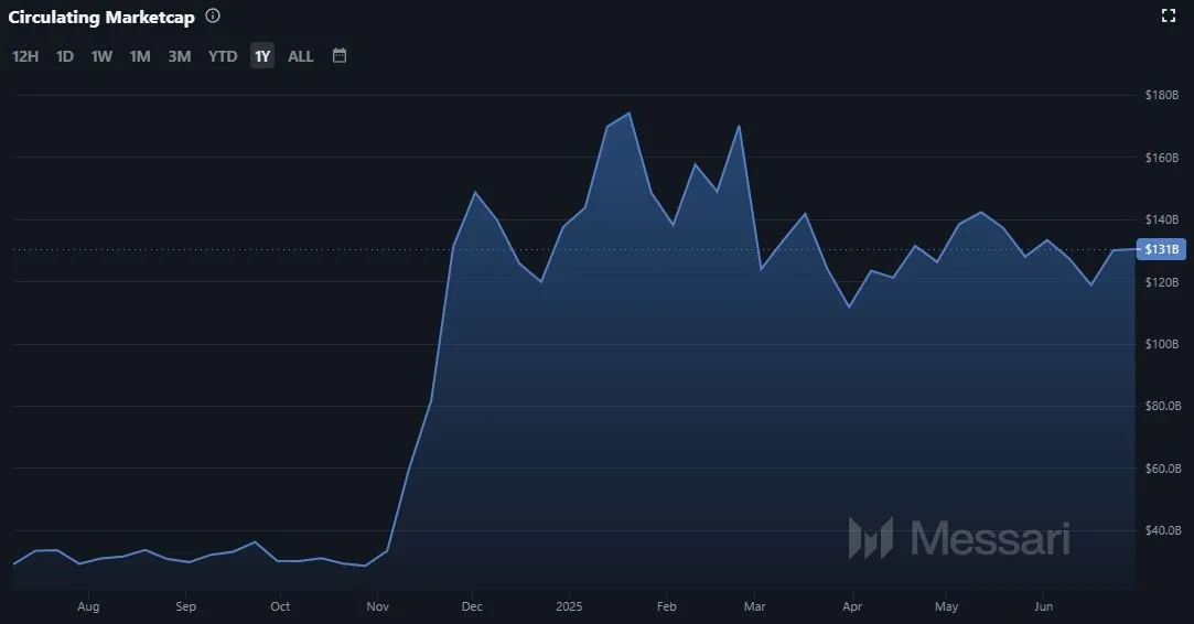 Ripple XRP Marktkapitalisierung Stand: 02.07.2025 (Quelle: Messari.io)