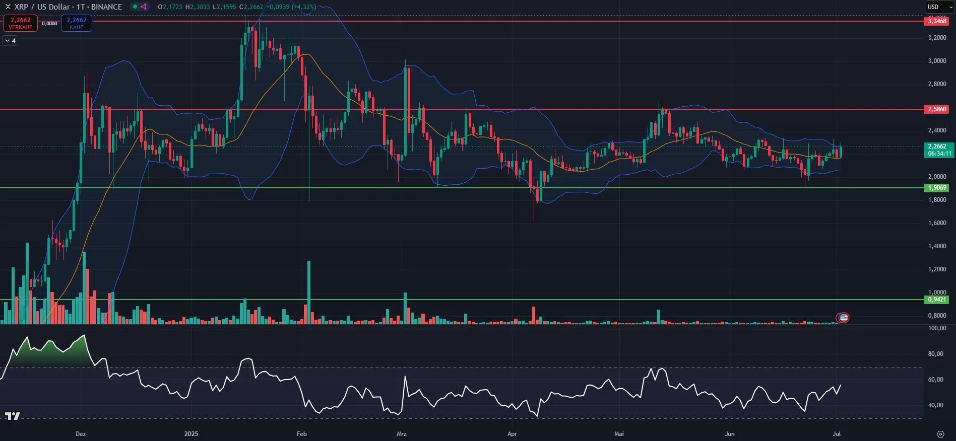 XRP-Kurs Chartanalyse in Tagesdarstellung (Stand: 02.07.2025)